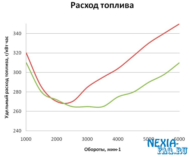 Расход топлива на нексии (nexia)